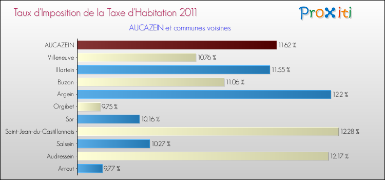 Taux d'imposition de la taxe d'habitation 2011 pour AUCAZEIN et les communes proches Comparaison des taux d'imposition de la taxe d'habitation 2011 pour AUCAZEIN et les communes voisines