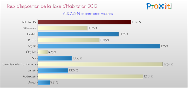 Taux d'imposition de la taxe d'habitation 2012 pour AUCAZEIN et les communes proches Comparaison des taux d'imposition de la taxe d'habitation 2012 pour AUCAZEIN et les communes voisines