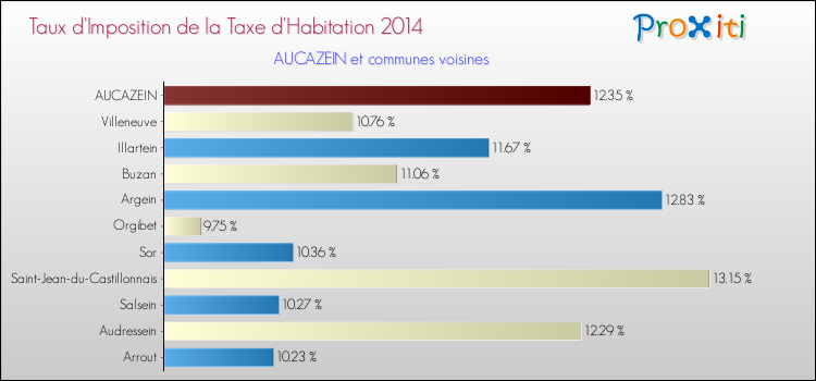 Taux d'imposition de la taxe d'habitation 2014 pour AUCAZEIN et les communes proches Comparaison des taux d'imposition de la taxe d'habitation 2014 pour AUCAZEIN et les communes voisines