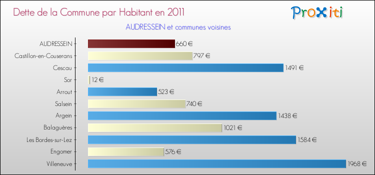 Dette par habitant de la commune en 2011 pour AUDRESSEIN et les communes proches Comparaison de la dette par habitant de la commune en 2011 pour AUDRESSEIN et les communes voisines