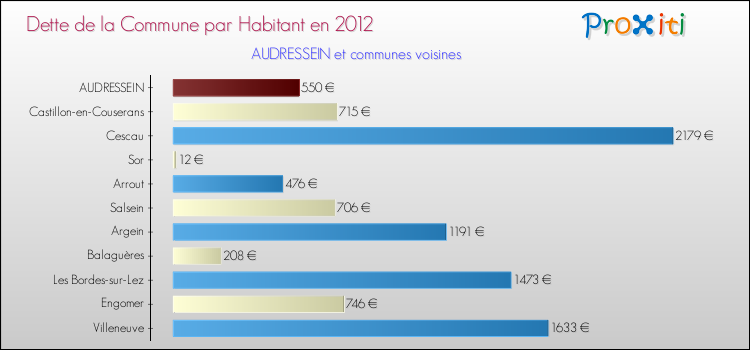 Dette par habitant de la commune en 2012 pour AUDRESSEIN et les communes proches Comparaison de la dette par habitant de la commune en 2012 pour AUDRESSEIN et les communes voisines