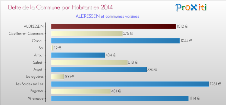 Dette par habitant de la commune en 2014 pour AUDRESSEIN et les communes proches Comparaison de la dette par habitant de la commune en 2014 pour AUDRESSEIN et les communes voisines