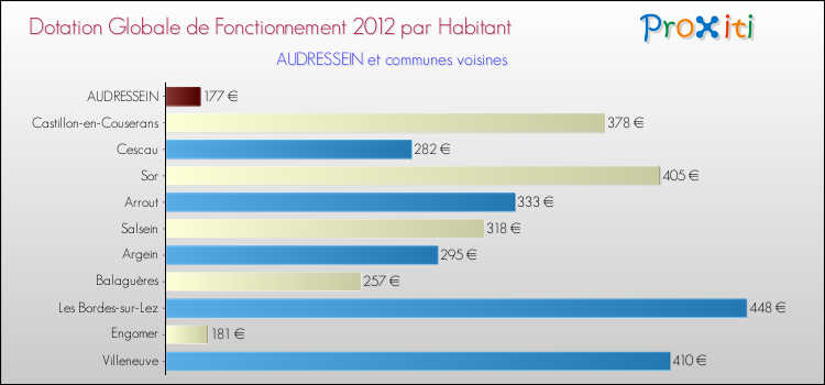 Montant des dotations globales de fonctionnement DGF par Habitant pour AUDRESSEIN et les communes proches Comparaison des des dotations globales de fonctionnement DGF par habitant pour AUDRESSEIN et les communes voisines