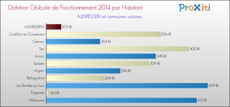 Montant des dotations globales de fonctionnement DGF par Habitant pour AUDRESSEIN et les communes proches en 2014. Comparaison des des dotations globales de fonctionnement DGF par habitant pour AUDRESSEIN et les communes voisines en 2014.