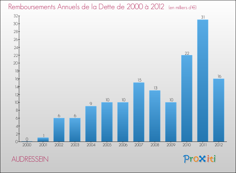 Evolution de l'annuité de la dette pour la commune de AUDRESSEIN de 2000 à 2012 Annuités de la dette pour AUDRESSEIN de 2000 à 2012