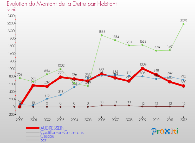 Evolution de la dette par habitant pour la commune de AUDRESSEIN et les communes proches de 2000 à 2012 Comparaison de la dette par habitant pour AUDRESSEIN et les communes voisines de 2000 à 2012