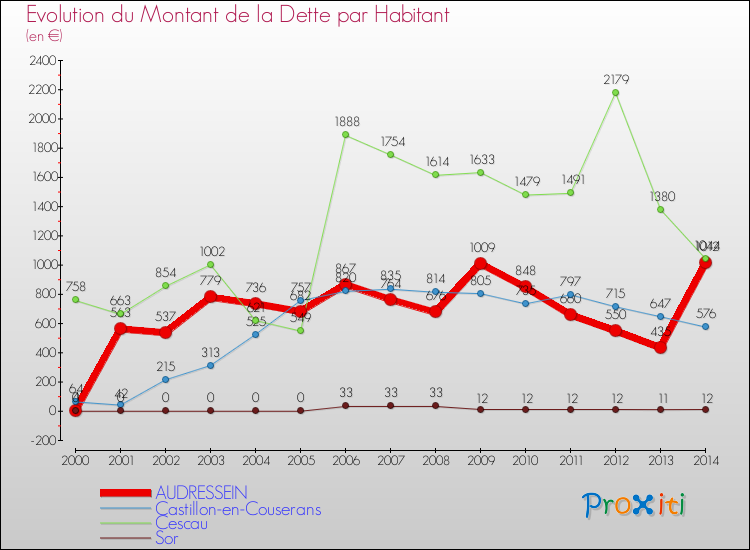 Evolution de la dette par habitant pour la commune de AUDRESSEIN et les communes proches de 2000 à 2014 Comparaison de la dette par habitant pour AUDRESSEIN et les communes voisines de 2000 à 2014