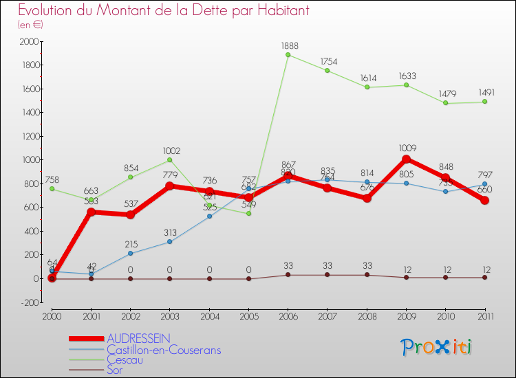 Evolution de la dette par habitant pour la commune de AUDRESSEIN et les communes proches Comparaison de la dette par habitant pour AUDRESSEIN et les communes voisines