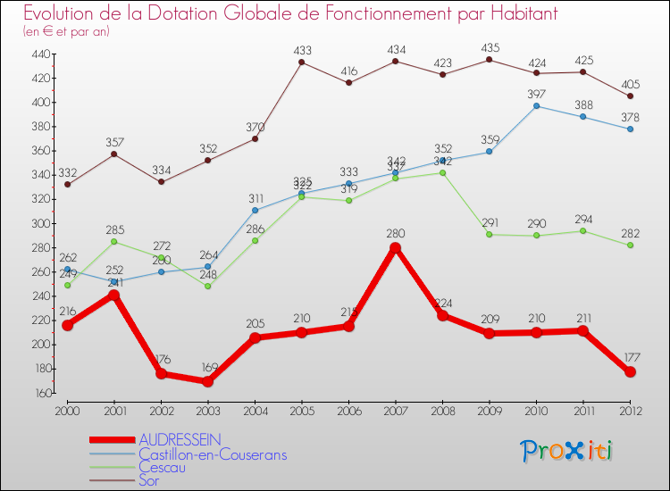 Evolution et montant de la dotation globale de fonctionnement par Habitant pour AUDRESSEIN et les communes proches Comparaison des dotations globales de fonctionnement par habitant pour AUDRESSEIN et les communes voisines