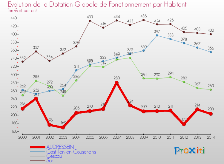 Evolution et montant de la dotation globale de fonctionnement par Habitant pour AUDRESSEIN et les communes proches de 2000 à 2014. Comparaison des dotations globales de fonctionnement par habitant pour AUDRESSEIN et les communes voisines de 2000 à 2014.