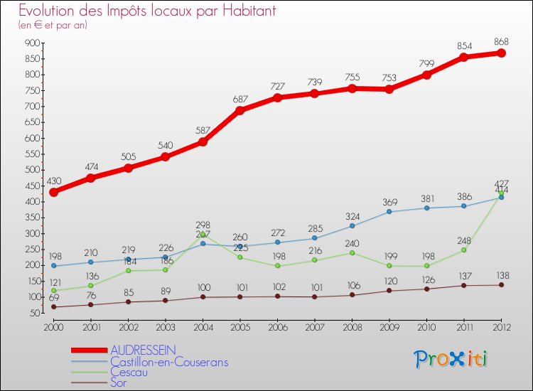 Evolution et montant des impôts locaux par Habitant pour AUDRESSEIN et les communes proches Comparaison des impôts locaux par habitant pour AUDRESSEIN et les communes voisines