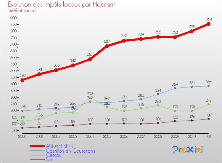 Evolution et montant des impôts locaux par Habitant pour AUDRESSEIN et les communes proches Comparaison des impôts locaux par habitant pour AUDRESSEIN et les communes voisines