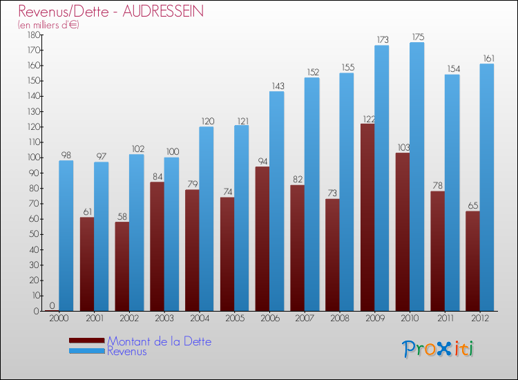 Evolution comparée de la dette et des revenus pour la commune de AUDRESSEIN de 2000 à 2012 Comparaison de la dette et des revenus pour AUDRESSEIN de 2000 à 2012