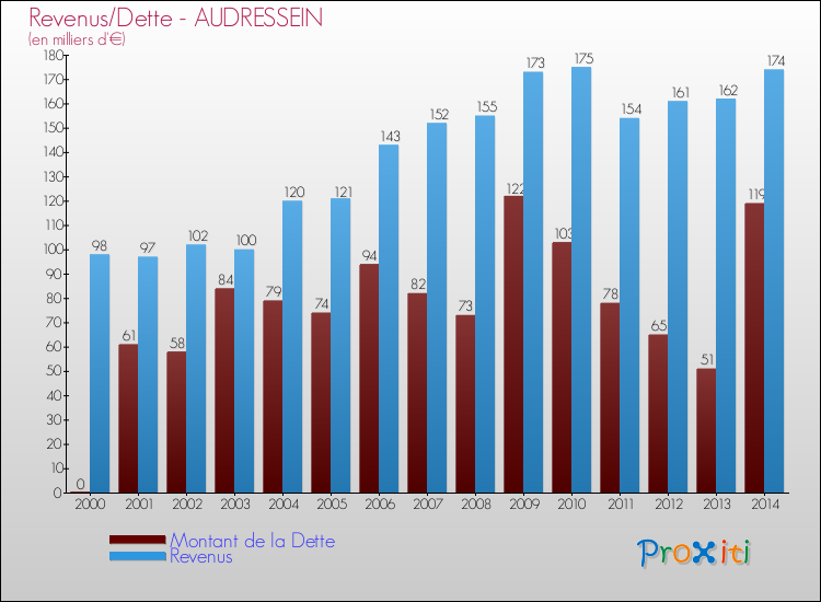 Evolution comparée de la dette et des revenus pour la commune de AUDRESSEIN de 2000 à 2014 Comparaison de la dette et des revenus pour AUDRESSEIN de 2000 à 2014
