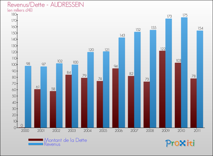 Evolution comparée de la dette et des revenus pour la commune de AUDRESSEIN de 2000 à 2011 Comparaison de la dette et des revenus pour AUDRESSEIN de 2000 à 2011