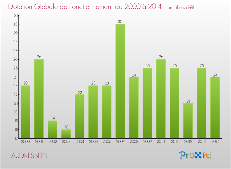 Evolution du montant de la Dotation Globale de Fonctionnement pour la commune de AUDRESSEIN de 2000 à 2014 Evolution du montant de la Dotation Globale de Fonctionnement pour AUDRESSEIN de 2000 à 2014