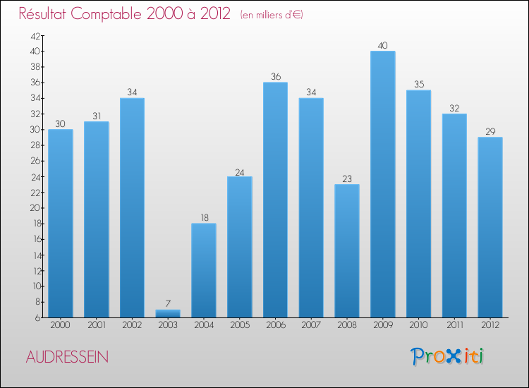 Evolution du résultat comptable pour la commune de AUDRESSEIN de 2000 à 2012 Evolution du résultat comptable pour AUDRESSEIN de 2000 à 2012