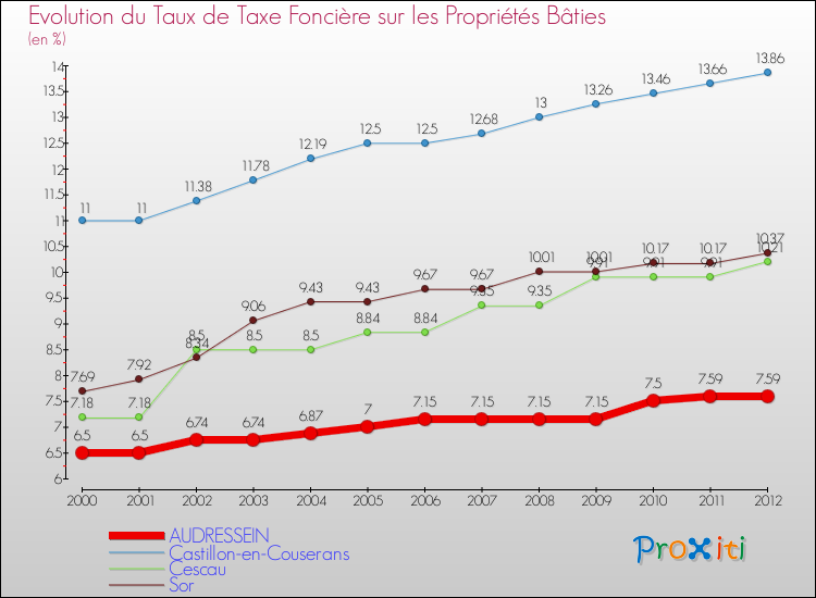 Evolution du taux de la taxe foncière sur le bati pour AUDRESSEIN et les communes proches de 2000 à 2012 Comparaison des taux de taxe foncière sur le bati pour AUDRESSEIN et les communes voisines de 2000 à 2012