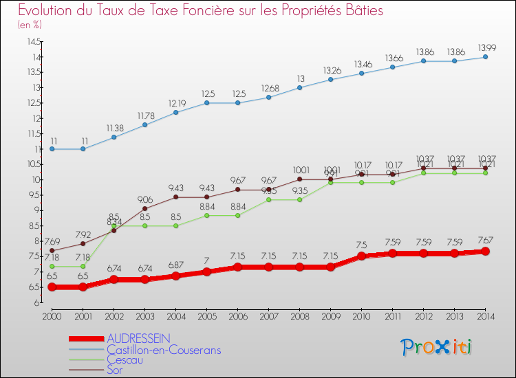 Evolution du taux de la taxe foncière sur le bati pour AUDRESSEIN et les communes proches de 2000 à 2014 Comparaison des taux de taxe foncière sur le bati pour AUDRESSEIN et les communes voisines de 2000 à 2014