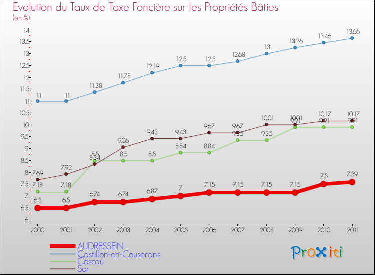 Evolution du taux de la taxe foncière sur le bati pour AUDRESSEIN et les communes proches Comparaison des taux de taxe foncière sur le bati pour AUDRESSEIN et les communes voisines