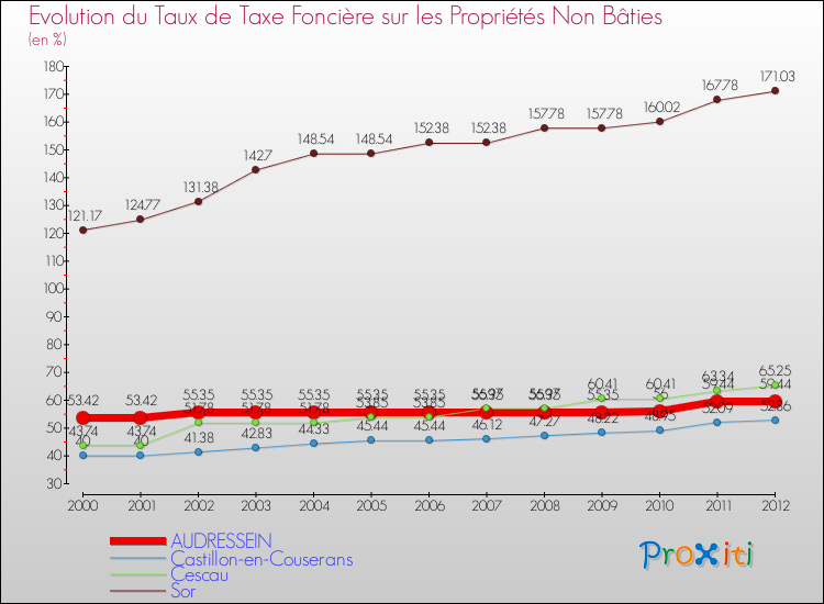Evolution du taux de la taxe foncière sur les immeubles et terrains non batis pour AUDRESSEIN et les communes proches de 2000 à 2012 Comparaison des taux de la taxe foncière sur les immeubles et terrains non batis pour AUDRESSEIN et les communes voisines de 2000 à 2012