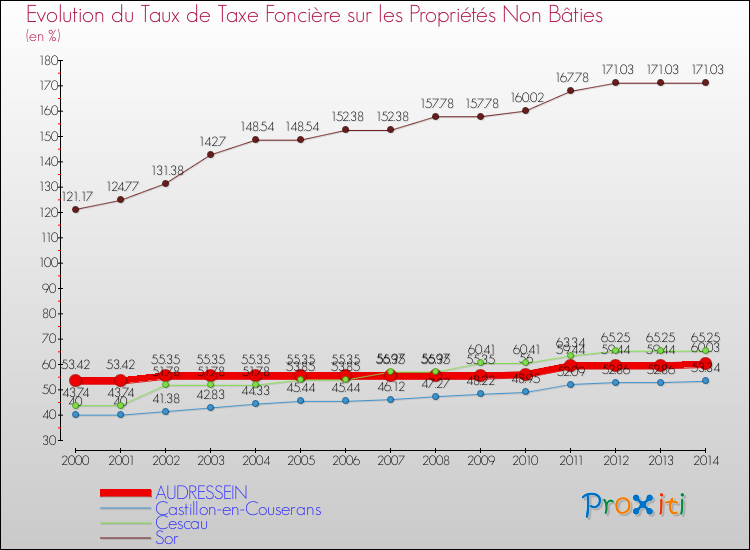 Evolution du taux de la taxe foncière sur les immeubles et terrains non batis pour AUDRESSEIN et les communes proches de 2000 à 2014 Comparaison des taux de la taxe foncière sur les immeubles et terrains non batis pour AUDRESSEIN et les communes voisines de 2000 à 2014