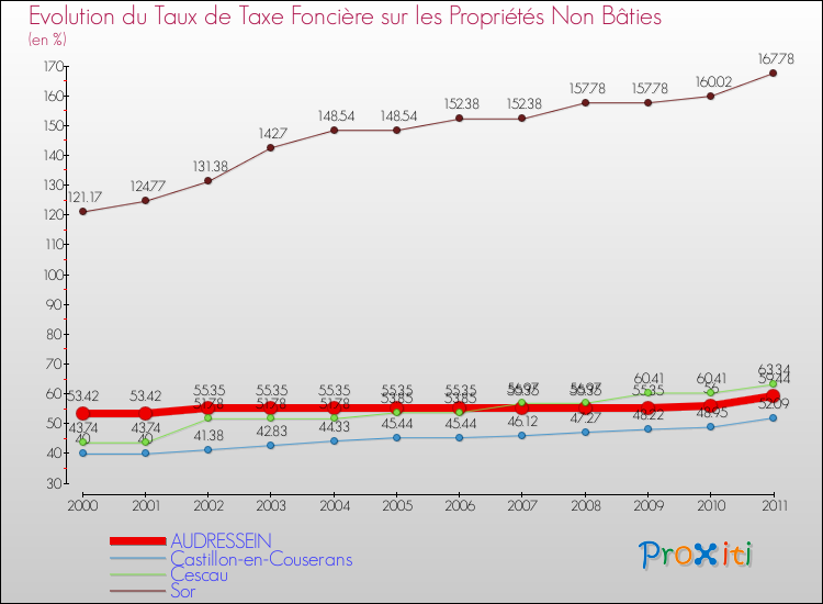 Evolution du taux de la taxe foncière sur les immeubles et terrains non batis pour AUDRESSEIN et les communes proches Comparaison des taux de la taxe foncière sur les immeubles et terrains non batis pour AUDRESSEIN et les communes voisines