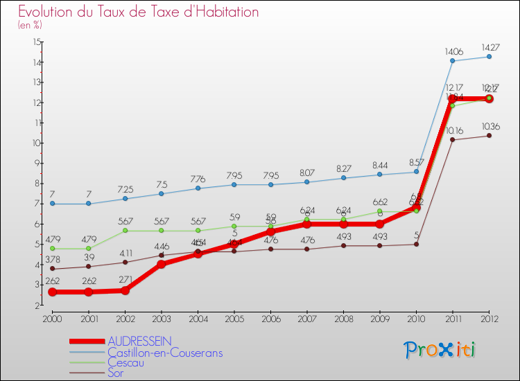 Evolution du taux de la taxe d'habitation pour AUDRESSEIN et les communes proches Comparaison des taux de la taxe d'habitation pour AUDRESSEIN et les communes voisines