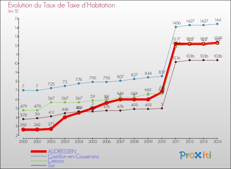 Evolution du taux de la taxe d'habitation pour AUDRESSEIN et les communes proches de 2000 à 2014 Comparaison des taux de la taxe d'habitation pour AUDRESSEIN et les communes voisines de 2000 à 2014