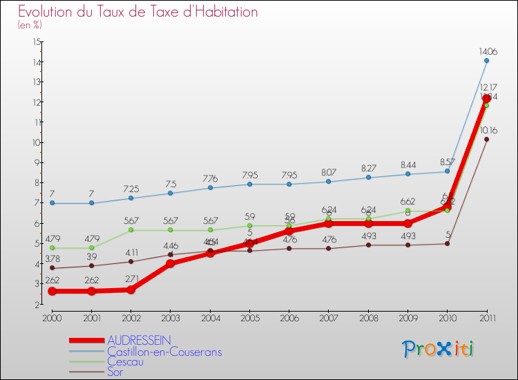 Evolution du taux de la taxe d'habitation pour AUDRESSEIN et les communes proches Comparaison des taux de la taxe d'habitation pour AUDRESSEIN et les communes voisines