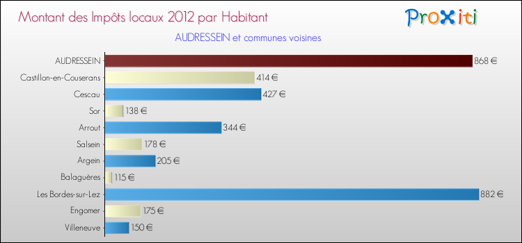 Montant des impôts locaux par Habitant pour AUDRESSEIN et les communes proches Comparaison des impôts locaux par habitant pour AUDRESSEIN et les communes voisines