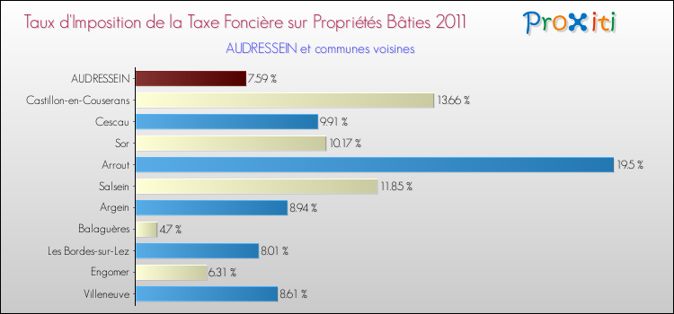 Taux d'imposition de la taxe foncière sur le bati 2011 pour AUDRESSEIN et les communes proches Comparaison des taux d'imposition de la taxe foncière sur le bati 2011 pour AUDRESSEIN et les communes voisines