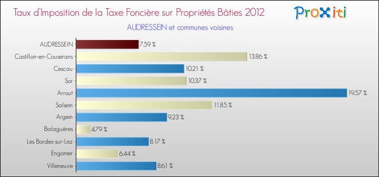 Taux d'imposition de la taxe foncière sur le bati 2012 pour AUDRESSEIN et les communes proches Comparaison des taux d'imposition de la taxe foncière sur le bati 2012 pour AUDRESSEIN et les communes voisines