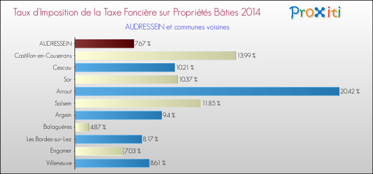 Taux d'imposition de la taxe foncière sur le bati 2014 pour AUDRESSEIN et les communes proches Comparaison des taux d'imposition de la taxe foncière sur le bati 2014 pour AUDRESSEIN et les communes voisines
