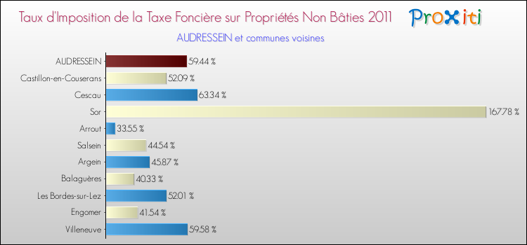 Taux d'imposition de la taxe foncière sur les immeubles et terrains non batis 2011 pour AUDRESSEIN et les communes proches Comparaison des taux d'imposition de la taxe foncière sur les immeubles et terrains non batis 2011 pour AUDRESSEIN et les communes voisines