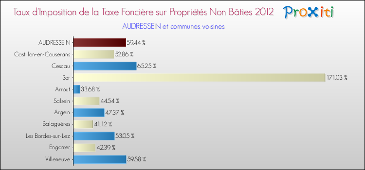 Taux d'imposition de la taxe foncière sur les immeubles et terrains non batis 2012 pour AUDRESSEIN et les communes proches Comparaison des taux d'imposition de la taxe foncière sur les immeubles et terrains non batis 2012 pour AUDRESSEIN et les communes voisines