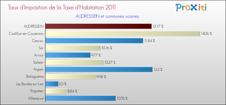 Taux d'imposition de la taxe d'habitation 2011 pour AUDRESSEIN et les communes proches Comparaison des taux d'imposition de la taxe d'habitation 2011 pour AUDRESSEIN et les communes voisines
