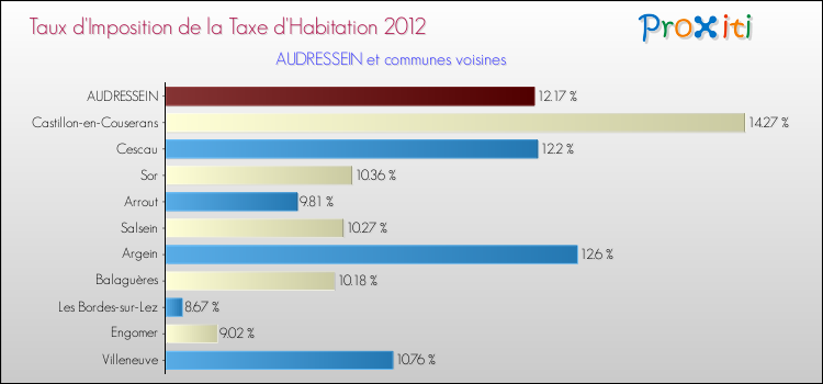 Taux d'imposition de la taxe d'habitation 2012 pour AUDRESSEIN et les communes proches Comparaison des taux d'imposition de la taxe d'habitation 2012 pour AUDRESSEIN et les communes voisines
