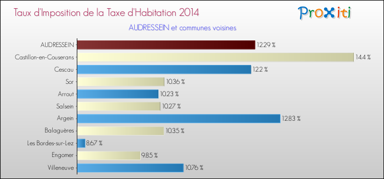 Taux d'imposition de la taxe d'habitation 2014 pour AUDRESSEIN et les communes proches Comparaison des taux d'imposition de la taxe d'habitation 2014 pour AUDRESSEIN et les communes voisines
