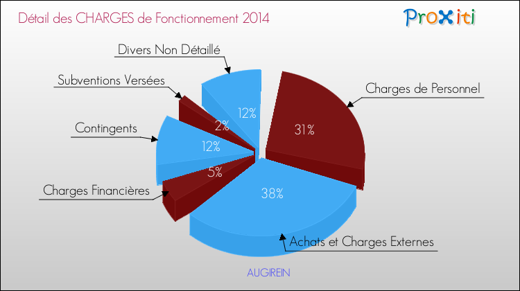 Décomposition des Charges de Fonctionnement 2014 de la commune de AUGIREIN Charges de Fonctionnement 2014 pour la commune de AUGIREIN