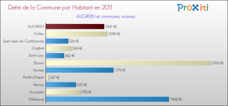 Dette par habitant de la commune en 2011 pour AUGIREIN et les communes proches Comparaison de la dette par habitant de la commune en 2011 pour AUGIREIN et les communes voisines