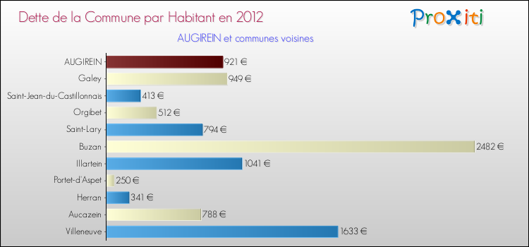 Dette par habitant de la commune en 2012 pour AUGIREIN et les communes proches Comparaison de la dette par habitant de la commune en 2012 pour AUGIREIN et les communes voisines