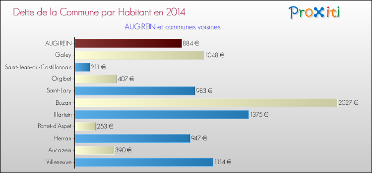Dette par habitant de la commune en 2014 pour AUGIREIN et les communes proches Comparaison de la dette par habitant de la commune en 2014 pour AUGIREIN et les communes voisines
