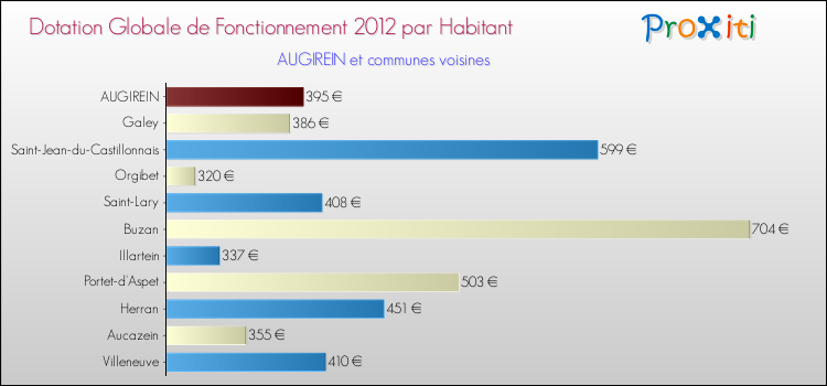 Montant des dotations globales de fonctionnement DGF par Habitant pour AUGIREIN et les communes proches Comparaison des des dotations globales de fonctionnement DGF par habitant pour AUGIREIN et les communes voisines