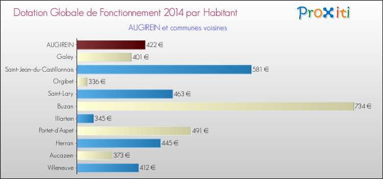 Montant des dotations globales de fonctionnement DGF par Habitant pour AUGIREIN et les communes proches en 2014. Comparaison des des dotations globales de fonctionnement DGF par habitant pour AUGIREIN et les communes voisines en 2014.