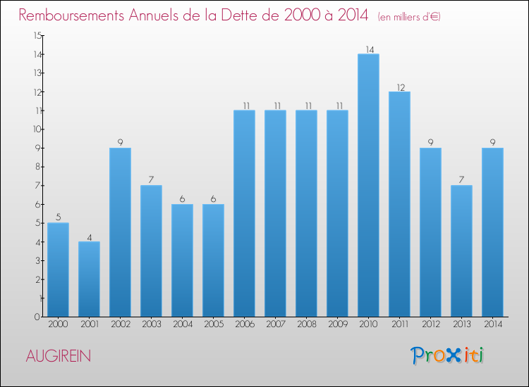 Evolution de l'annuité de la dette pour la commune de AUGIREIN de 2000 à 2014 Annuités de la dette pour AUGIREIN de 2000 à 2014