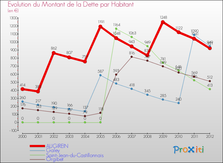 Evolution de la dette par habitant pour la commune de AUGIREIN et les communes proches de 2000 à 2012 Comparaison de la dette par habitant pour AUGIREIN et les communes voisines de 2000 à 2012