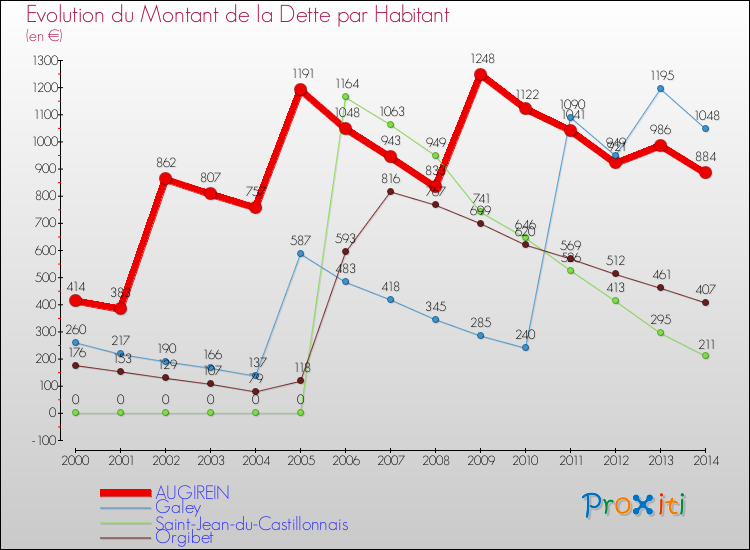 Evolution de la dette par habitant pour la commune de AUGIREIN et les communes proches de 2000 à 2014 Comparaison de la dette par habitant pour AUGIREIN et les communes voisines de 2000 à 2014
