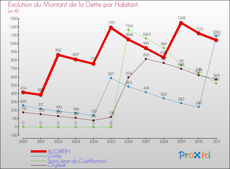 Evolution de la dette par habitant pour la commune de AUGIREIN et les communes proches Comparaison de la dette par habitant pour AUGIREIN et les communes voisines
