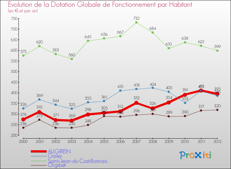 Evolution et montant de la dotation globale de fonctionnement par Habitant pour AUGIREIN et les communes proches Comparaison des dotations globales de fonctionnement par habitant pour AUGIREIN et les communes voisines